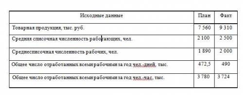 Проанализируйте влияние на объем товарной продукции отклонений от плана следующих факторов: среднес