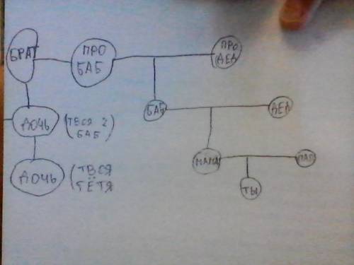 Задали составить семейное древо У моей бабушки по маминой линии есть брат, а у него дочь, у этой доч