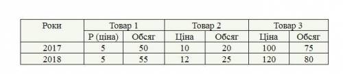 Визначте, на скільки процентів змінилася реальна заробітна плата, якщо в 2017 році вона була 3000 г