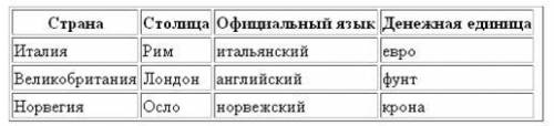 САМОСТОЯТЕЛЬНАЯ РАБОТА ПО «ТАБЛИЦЫ НА HTML»: создайте HTML-КОДЕ, ЧТОБ ПОЛУЧИЛАСЬ СЛЕДУЮЩАЯ WEB-СТРА