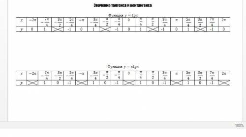 Построение графиков функций y=tgx y=tgx