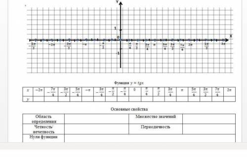 Построение графиков функций y=tgx y=tgx