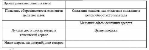 Объясните, как проекты развития цепи поставок оказывают влияние на рост экономической прибыли