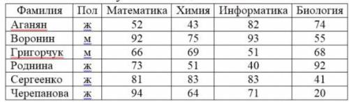 Ниже в табличной форме представлен фрагмент базы данных о результатах тестирования учащихся. Скольк