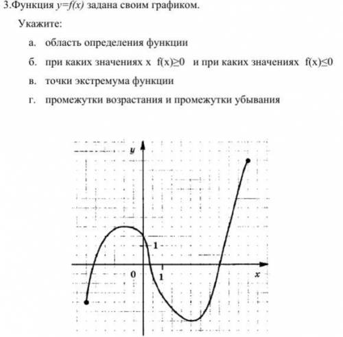 очень Функция y=f(x) задана своим графиком.