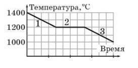 На рисунке представлен график зависимости температуры от времени вещества, которое в начальный моме