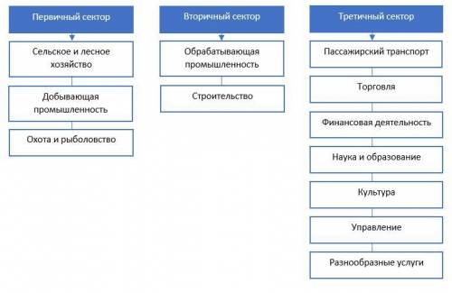 Дать характеристику одной из отраслей первичного, вторичного или третичного секторов хозяйства, выб