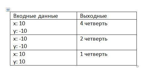 Напишите программу, которая определяет месторасположение точки в координатных четвертях по заданным