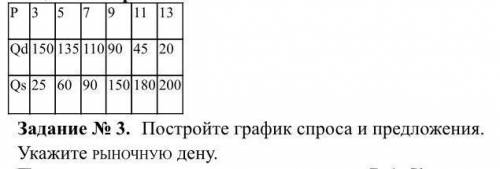 Постройте график спроса и предложения. Укажите рыночную дену