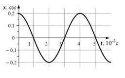 По графику смещения тела от времени определите период колебаний Выберите один ответ: a. 2 с b. 3 с