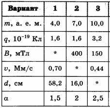 Частица массой m, имеющая заряд q, влетает в магнитное поле с индукцией B так, что вектор скорости