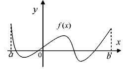 Функция y=f(x) задана на отрезке [a;b]. Укажите количество точек экстремума функции, если ее график