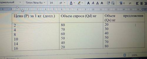 Рассмотреть таблицу. Предположим, что на рынке кофе спрос и предложение характеризуются следующим