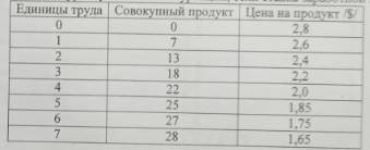 Сколько рабочих будет нанимать фирма, реализирующая свою продукцию на рынке с несовершенной конкуре