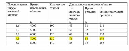 В результате подконтрольной эксплуатации 10 токарных станков получены данные, приведенные в таблице