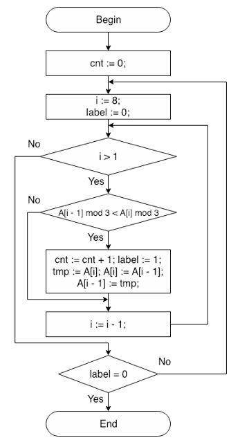 Дана блок-схема алгоритма обработки целочисленного массива A из 8 элементов. Чему будет равна перем