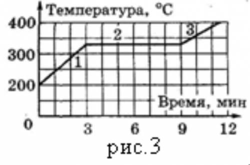 Твердое тело массой 2кг нагревают. График зависимости температуры от времени дан на рис.3. Определи