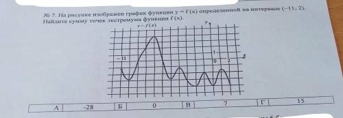 На рисунке изображён график функции y=f(x) определённой на интервале (-11;2). Найдите сумму точек эк