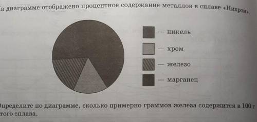 На диаграмме отображено процентное содержание металлов в сплаве «Нихромо НикельхромжелезомарганецОпр