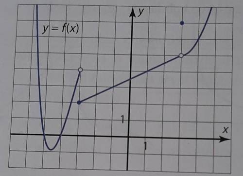 69. Ниже представлен график функции f, y = f (x). Определите a) значение функции;б) значение функции