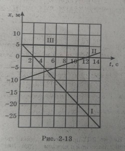 Напишите уравнения графиков 1, 2 и 3​