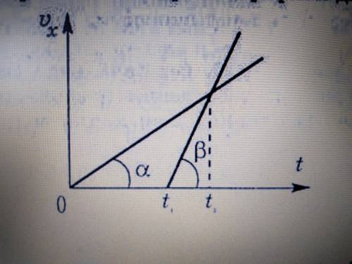 На рисунке даны графики проекции скоростей для двух точек, движущихся по одной прямой от одного и то