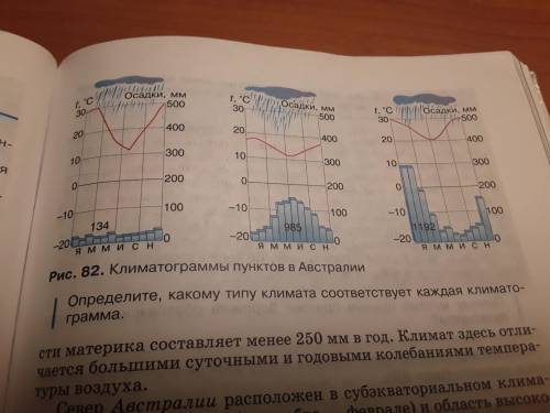 Определите, к какому типу климата соответствует каждая климатограмма