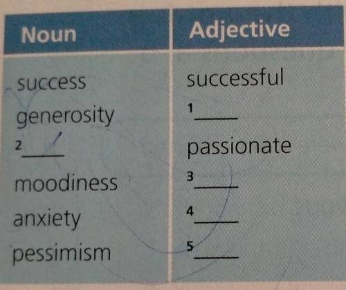 Complete the table.Which adjectives are negative​