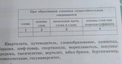 2. Определите, как образовались сложные существительные Запишите слова в таблицу, распределив по гру