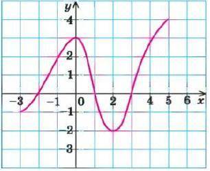 На малюнку зображено графік функції, визначеної на проміжку [-3;5]. Користуючись графіком, вкажіть п