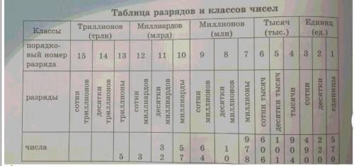 35Б.1)ПРОЧИТАЙТЕ ЧИСЛА,ЗАПИСАВАЯ в ТАБЛИЦЕ,ЗАПИШИ ИХ,ОСТАВЛЯЯ ПРОМЕЖУТКИ МЕЖДУ КЛАССАМИ​