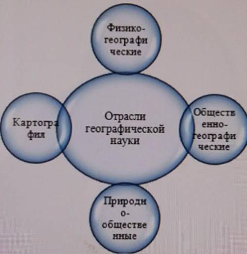 Задание 1. Покажите графической форме делениеГеографической науо на отрасли. Дополнитепредложенную е