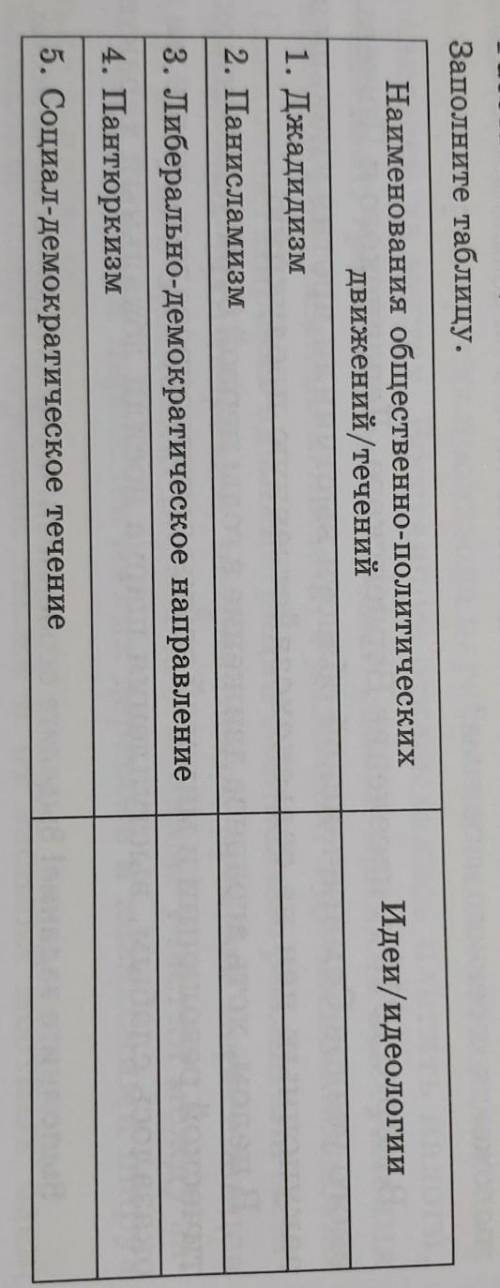 Заполните таблицу. Наименования общественно-политическихдвижений/теченийИдеи/идеологии1. Джадидизм2.