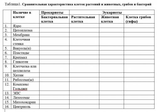 Таблица 1. Сравнительная характеристика клеток растений и животных, грибов и бактерий