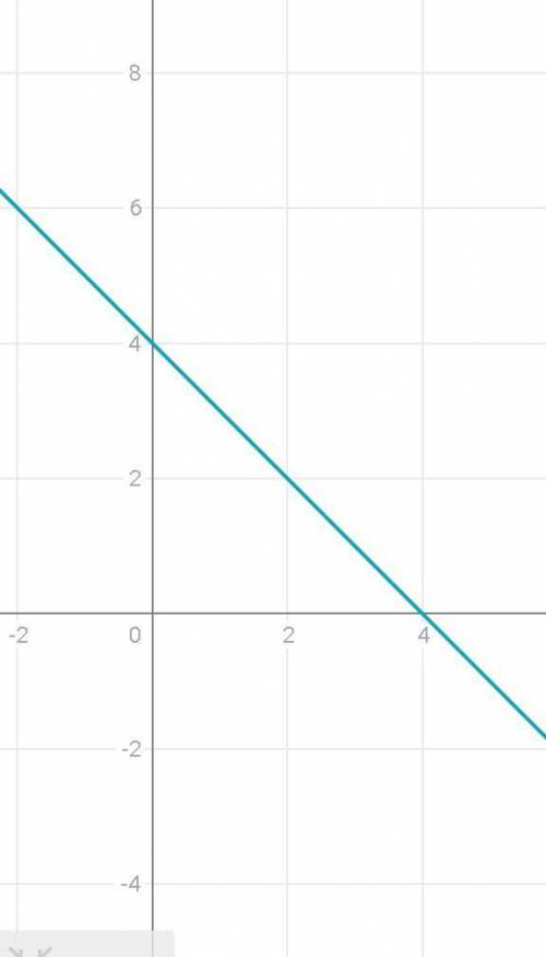 Постройте график функции y=-x+4