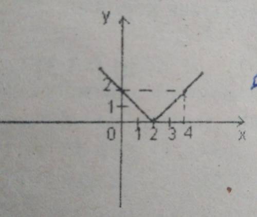 Определите, график какой функции изображён на рисунке. ​