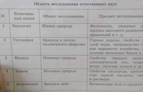 Область исследования естественных наук Естествен-ные наукиОбъект исследованияПредмет исследованияБио