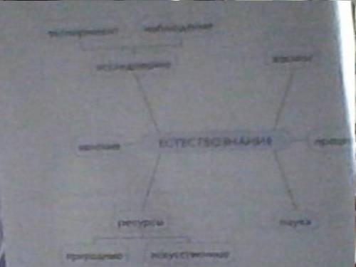 если не видно нужно на слова космос, явления, наука и процессы по 2 ответа на каждый
