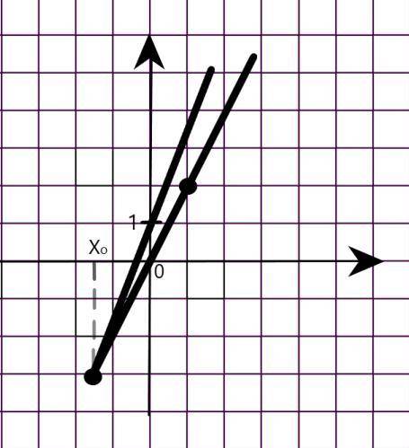 На рисунке изображён график функции y=f(x) и касательная к нему в точке с абсциссой Xo. Найдите знач