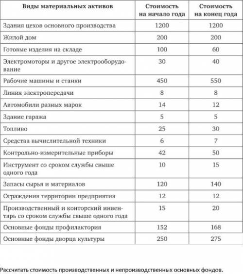 Доброго времени суток рассчитать стоимость производственных и непроизводственных основных фондов.