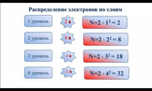 Как распределить электроны по слоям? (8 класс)