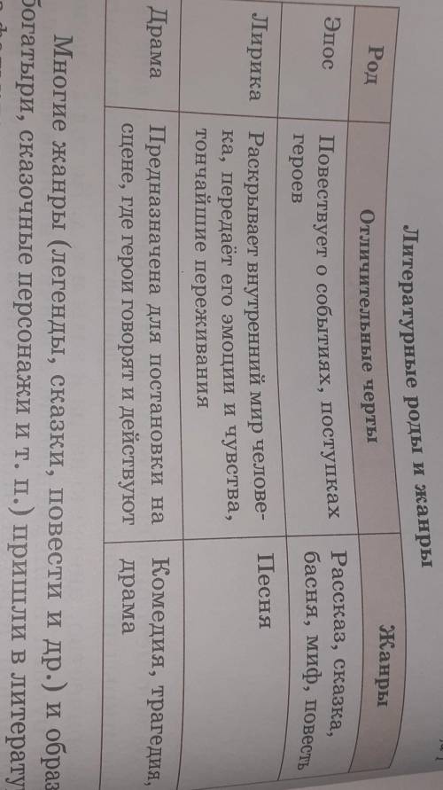 Пользуясь таблицей один 1, расскажите о литературных родах и жанрах.Приведите примеры произведений и