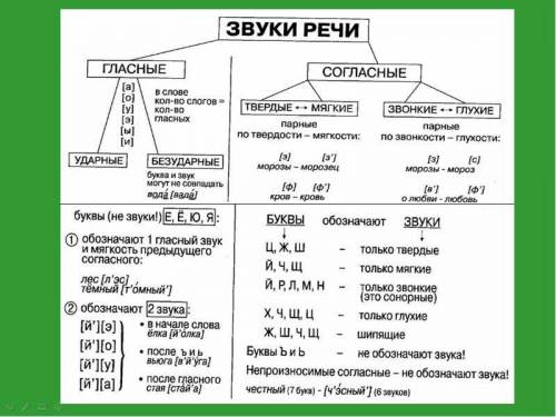 составить рассказ по таблицам Звуки речи