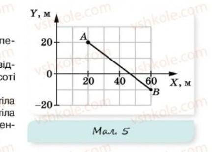 на малюнку 5 зображено транкторію руху тіла з точки А в точку В. Визначте координати тіла на початку