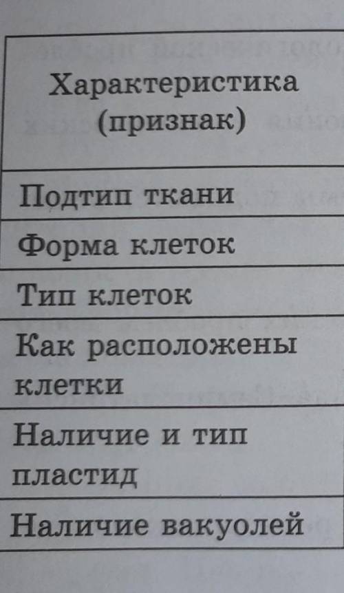 Характеристика (признак)Тип ткани растенийпокров- образова- основ механи-ная тельная ная ческаяпрово