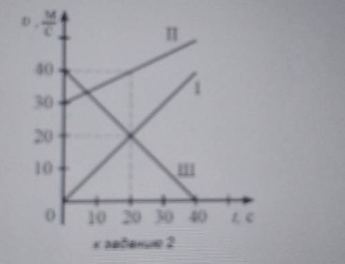 Определите по графикам: 1) начальную скорость тел,2) скорость тел через 20 с,3) ускорение​
