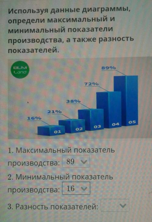 МНОГО. Используя данные диаграммы, определи максимальный и минимальный показатели производства, а та