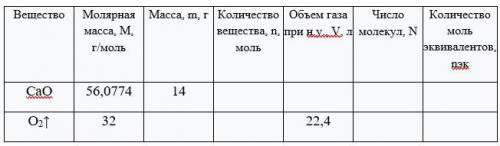 Как узнать массу вещества в граммах; количество вещества n, моль; объём газа при н.у, V,л.; число мо