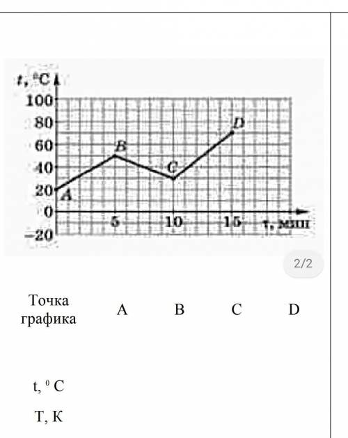 на рисунке приведён график изменения температуры тела течение времени .Заполните таблицу тела недост