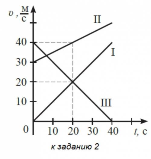Определите по графику 1д начальную скорость тела 2) скорость тела через 20 секунд 3)ускорение ​